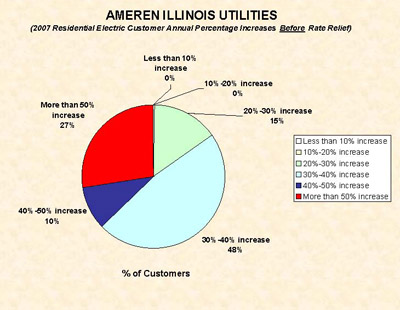 Ameren Chart Before Rate Relief