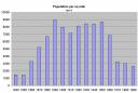 Peoria Population Density Chart
