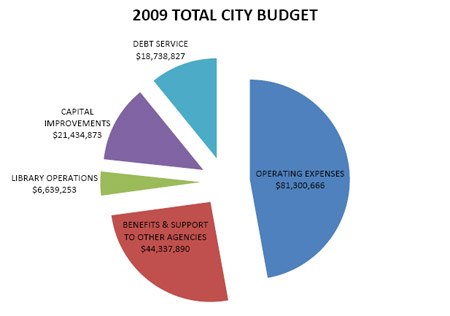 2009-Total-City-Budget
