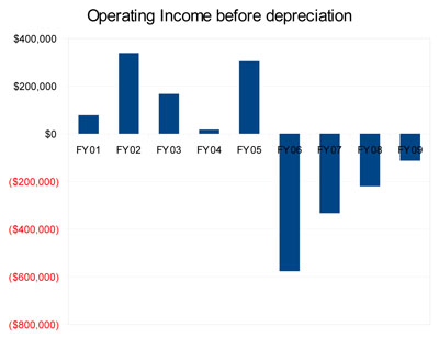 income statement depreciation. Income Before Depreciation